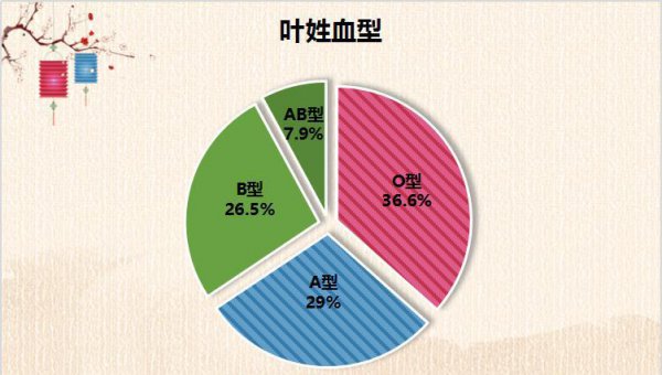 叶姓的历史名人有哪些