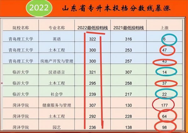 专升本分数线一般多少分