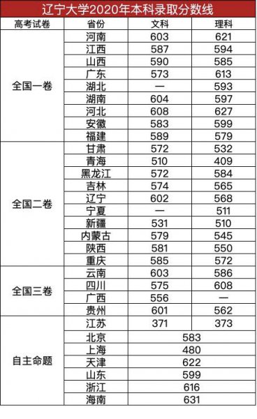 辽宁大学是211吗