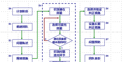 8d报告分为哪八个步骤 解决问题必须知道的8个步骤