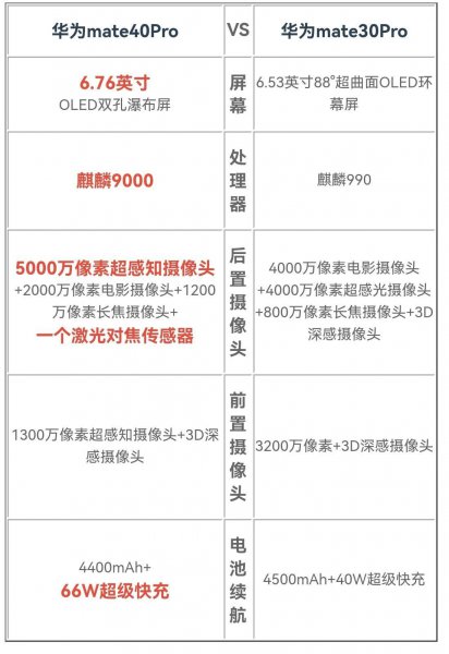 mate30pro和mate40pro参数对比与分析