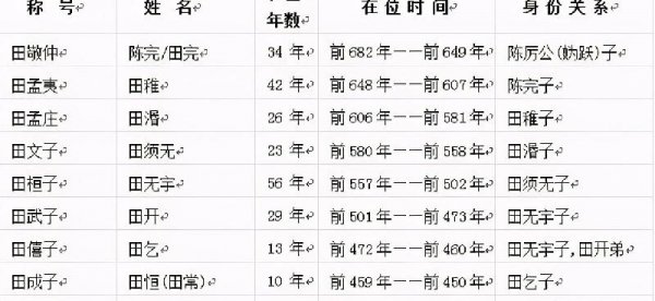 齐国什么时候被田氏篡位取代