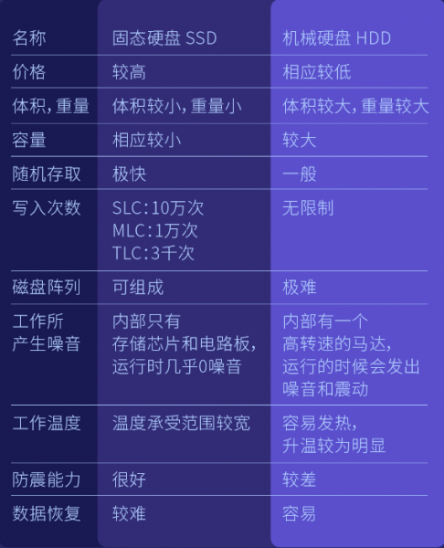 硬盘ssd和hdd的区别