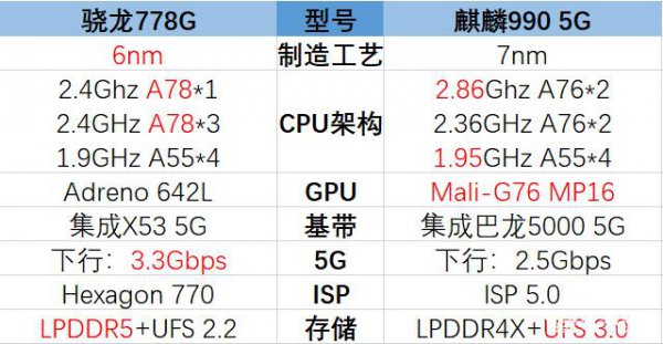 高通骁龙778g和麒麟990哪个好