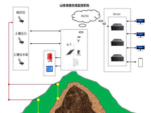 山体滑坡的防护措施