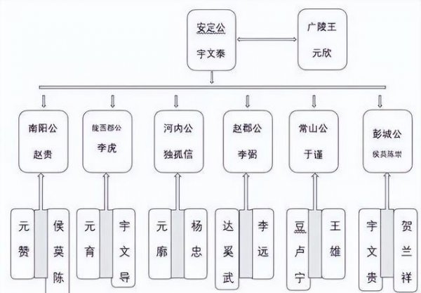 宇文泰为什么把兵权给宇文护