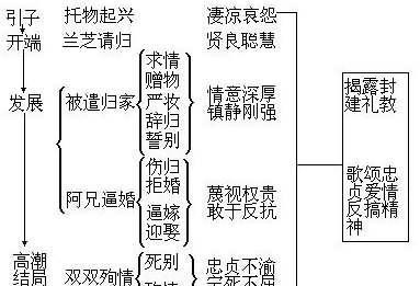 孔雀东南飞中的刘兰芝是如何自尽的
