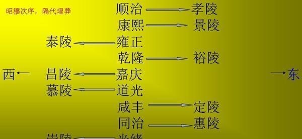 雍正埋在东陵还是西陵