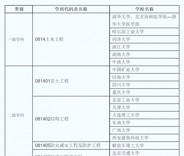 土木工程专业学什么就业前景好