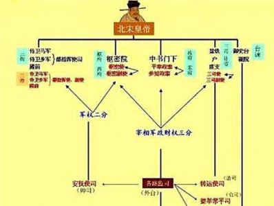 宋朝官职是怎样的制度 宋朝官职从大到小品级一览表