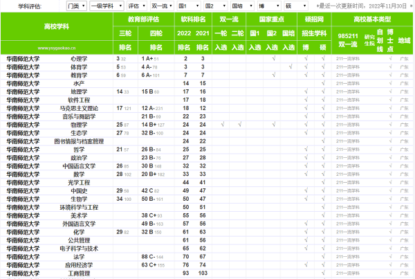 华南师范大学学科评估结果
