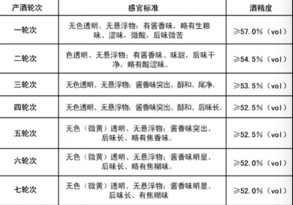 降低酒度数的最佳办法