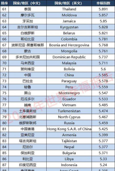 世界幸福指数排名2022