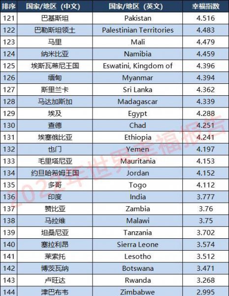 世界幸福指数排名2022
