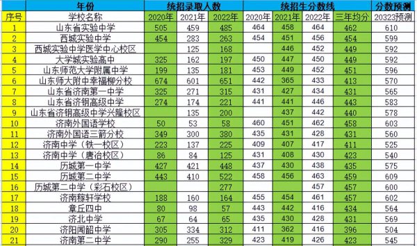 济南中考分数线多少