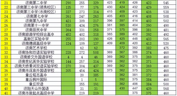 济南中考分数线多少