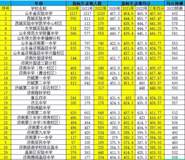 济南中考分数线多少