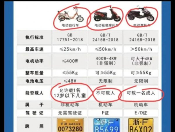 电动车白牌和绿牌的区别