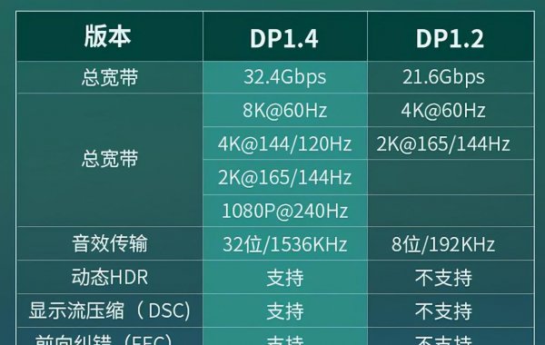 dp线1.2和1.4有什么区别