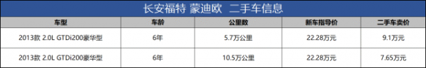 二手13蒙迪欧值得买吗