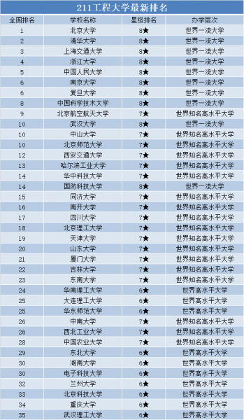 211大学有哪些学校排名