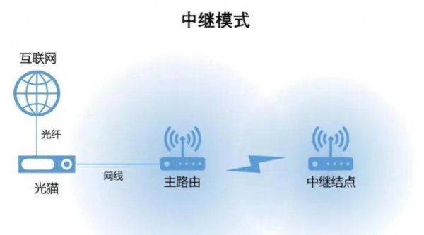 多个无线路由器组网形式与方法