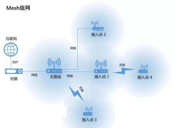 多个无线路由器组网形式与方法