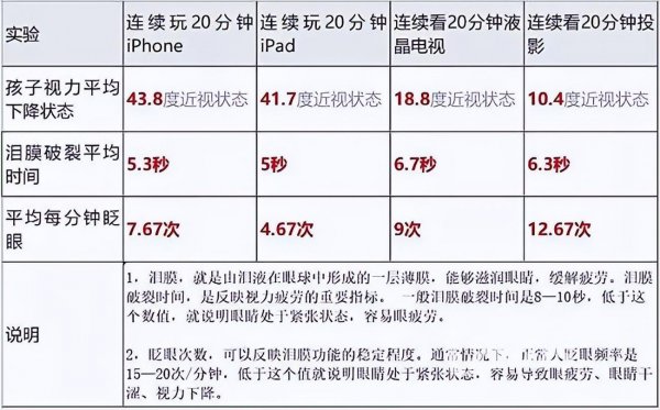 投影对眼睛的伤害比电视机小吗