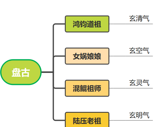 中国古代神话体系结构要点