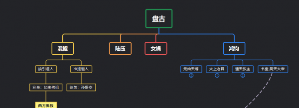 中国古代神话体系结构要点