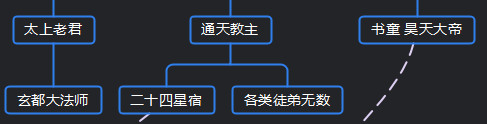 中国古代神话体系结构要点