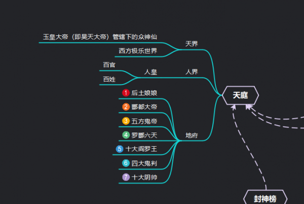 中国古代神话体系结构要点