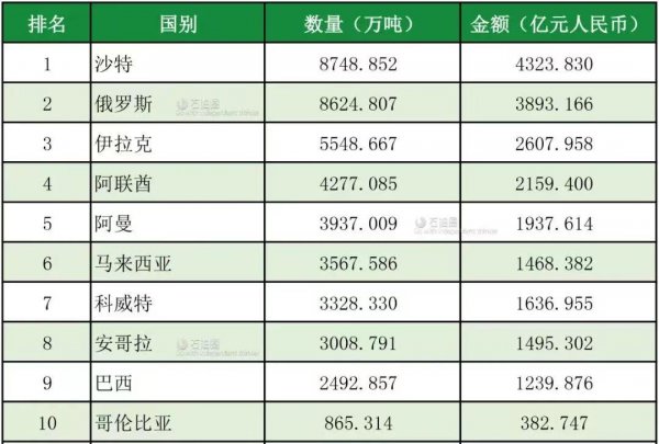 中国的石油主要来自哪个国家地区