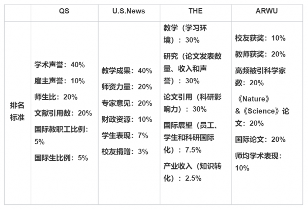 qs排名和usnews排名哪个靠谱