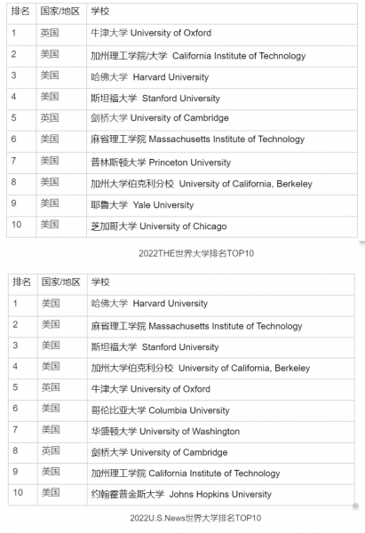 qs排名和usnews排名哪个靠谱