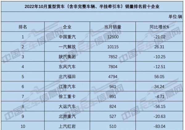 中国重型卡车十大排名