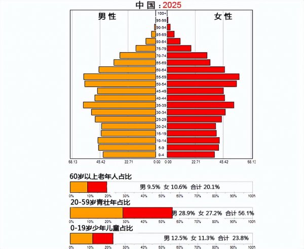 我国老龄化现状及趋势