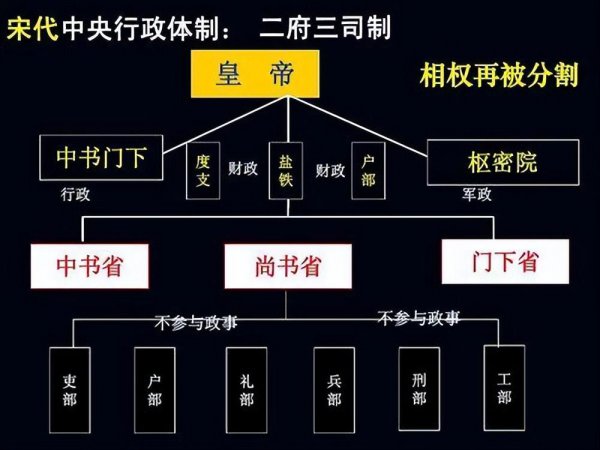 宋代二府三司制结构图解