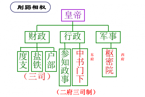 宋代二府三司制结构图解