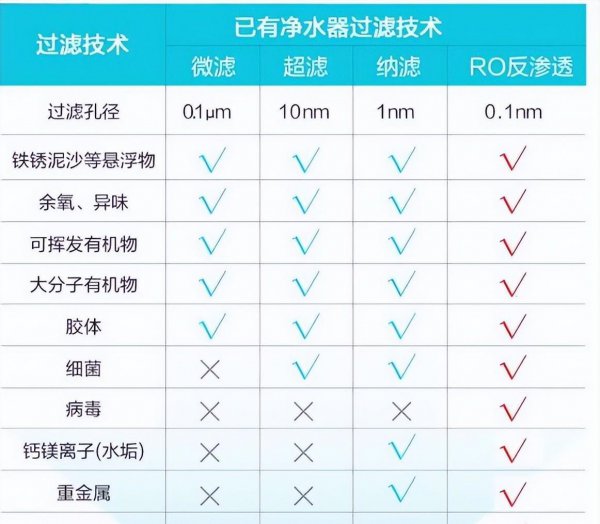净水器超滤和ro反渗透哪个好