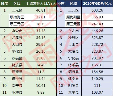 三明人口总数量分布