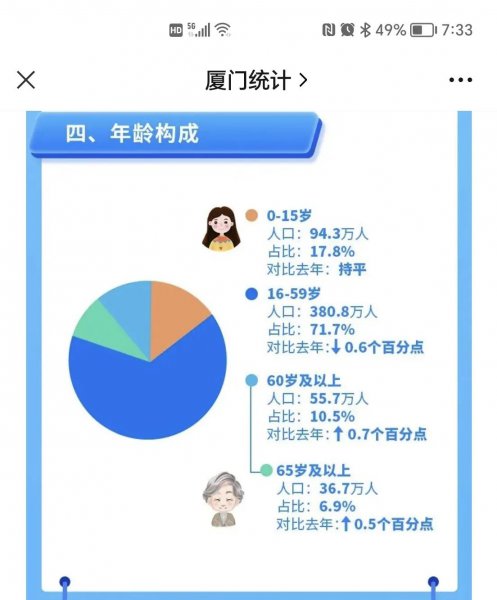 厦门市人口总人数多少