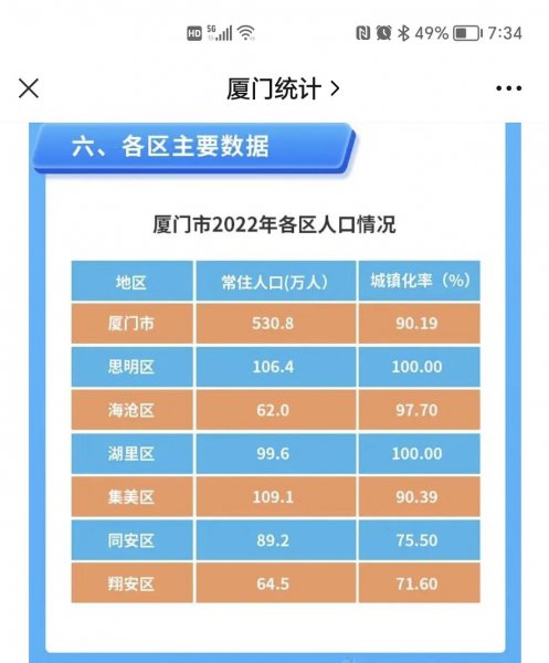厦门市人口总人数多少