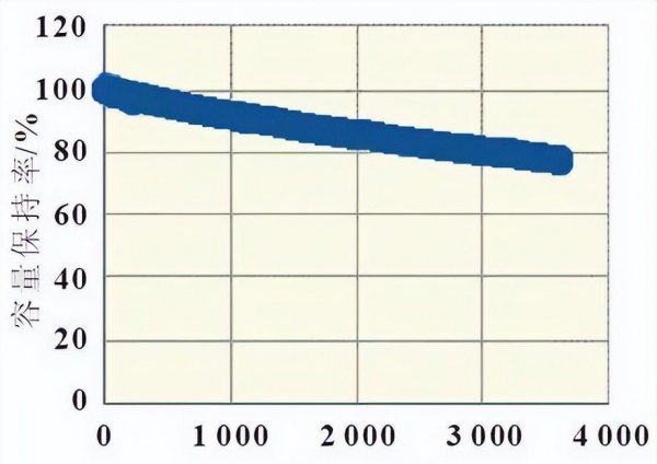 石墨烯电池耐用吗