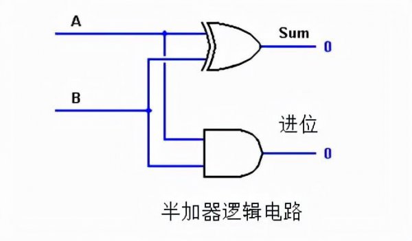 半加器和全加器的区别及逻辑表达式
