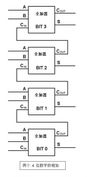 半加器和全加器的区别及逻辑表达式