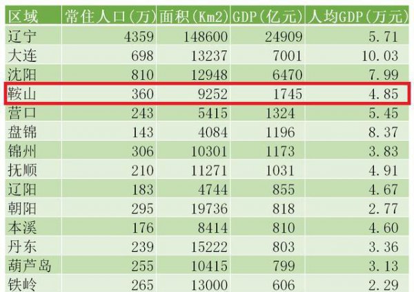 鞍山gdp全国排名情况