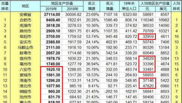 鞍山gdp全国排名情况