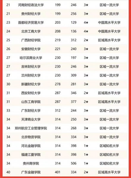 上海财经大学排名