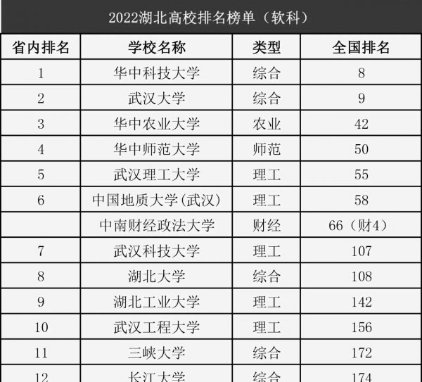 湖北高校排名一览表前十名